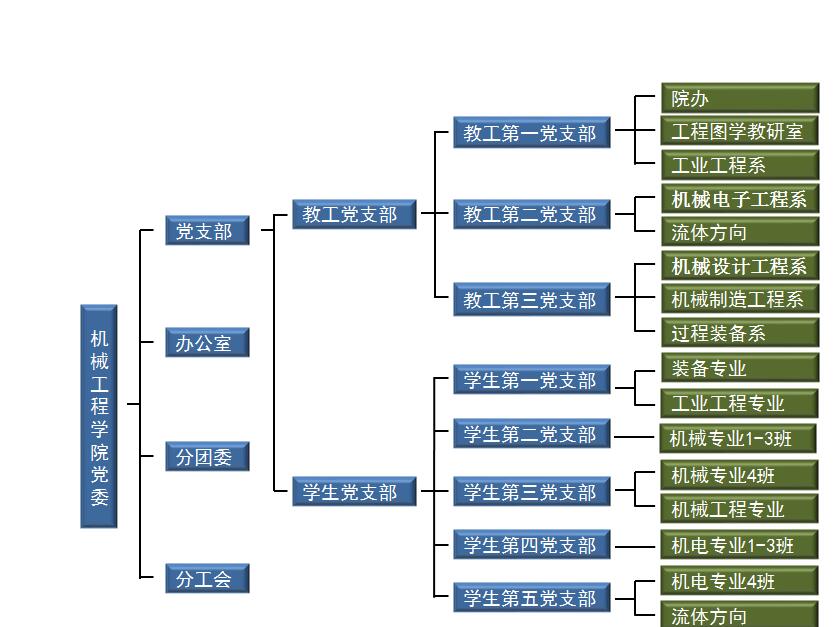 机械工程学院党委组织结构图